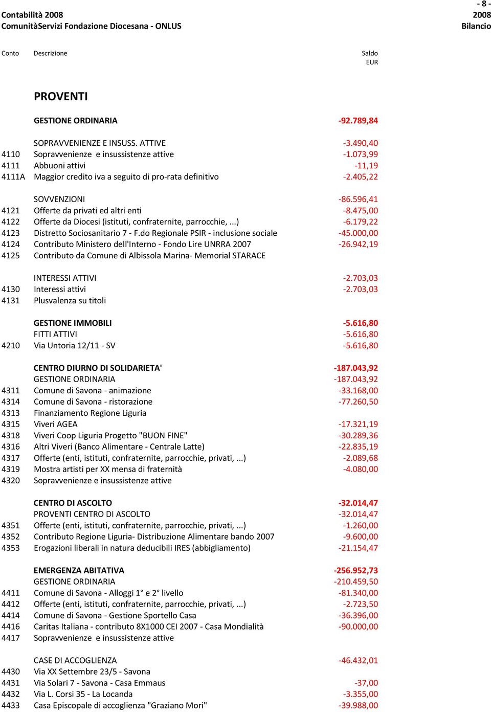 475,00 4122 Offerte da Diocesi (istituti, confraternite, parrocchie,...) -6.179,22 4123 Distretto Sociosanitario 7 - F.do Regionale PSIR - inclusione sociale -45.