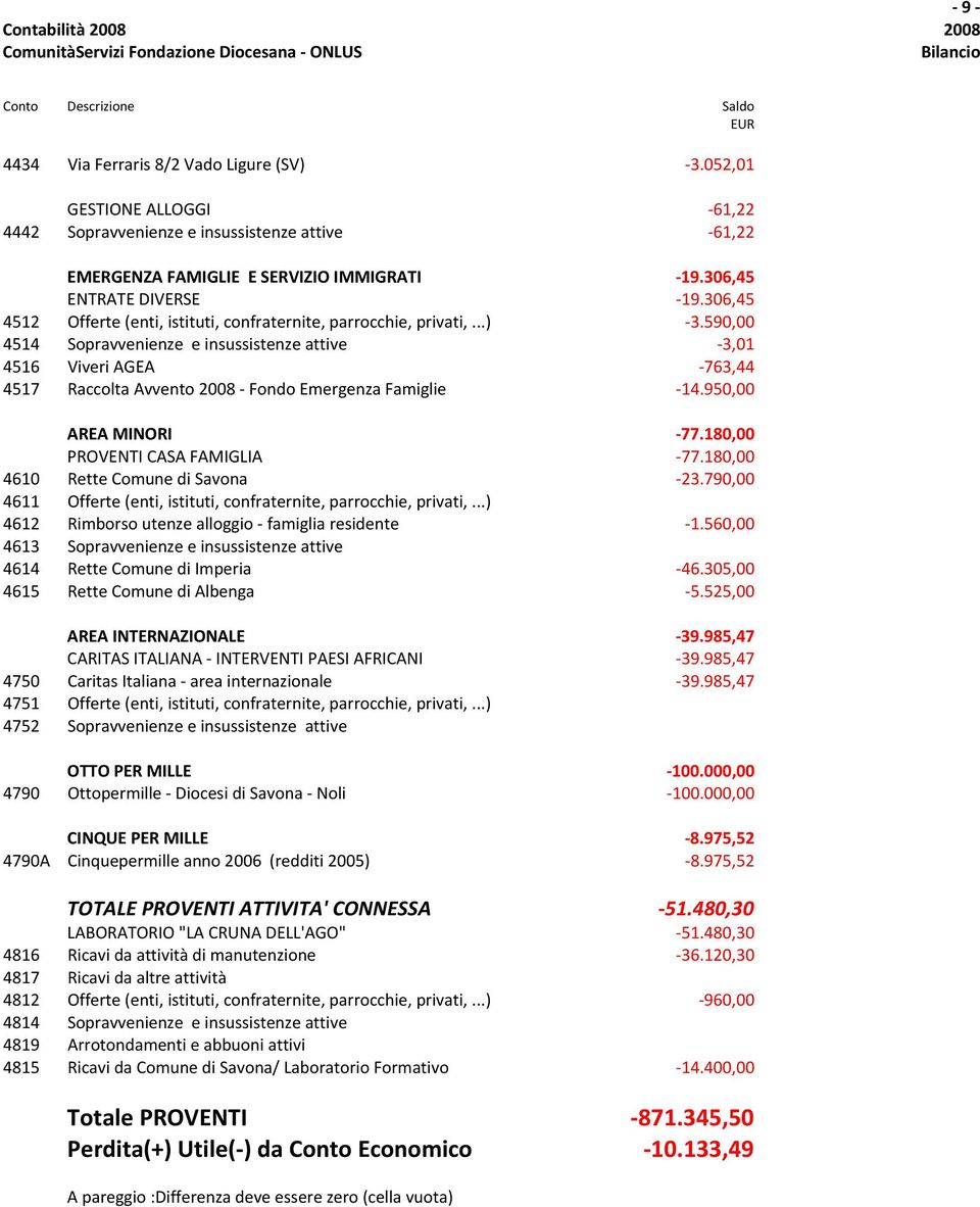 590,00 4514 Sopravvenienze e insussistenze attive -3,01 4516 Viveri AGEA -763,44 4517 Raccolta Avvento 2008 - Fondo Emergenza Famiglie -14.950,00 AREA MINORI -77.180,00 PROVENTI CASA FAMIGLIA -77.