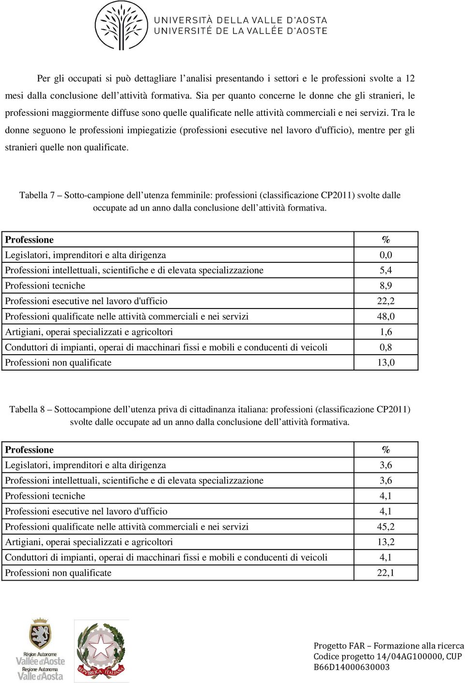 Tra le donne seguono le professioni impiegatizie (professioni esecutive nel lavoro d'ufficio), mentre per gli stranieri quelle non qualificate.