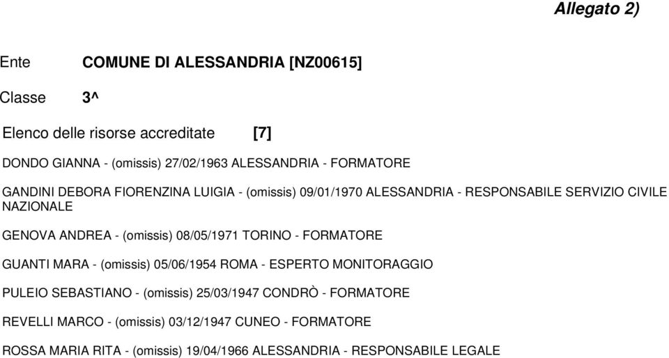 ANDREA - (omissis) 08/05/1971 TORINO - FORMATORE GUANTI MARA - (omissis) 05/06/1954 ROMA - ESPERTO MONITORAGGIO PULEIO SEBASTIANO - (omissis)