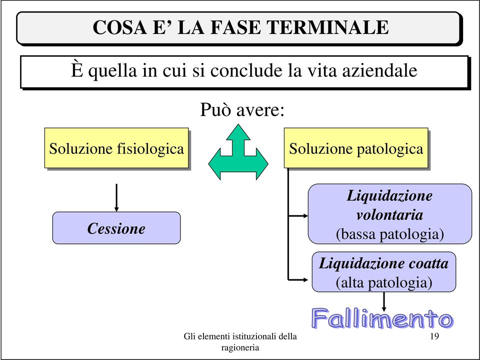 Cessione Soluzione patologica Liquidazione volontaria