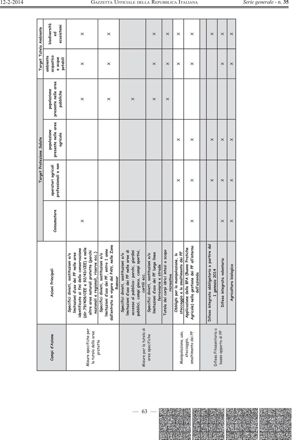 stoccaggio, smaltimento dei PF Specifici divieti, sostituzioni e/o limitazioni d uso dei PF nelle aree identificate ai fini della conservazione (dir.