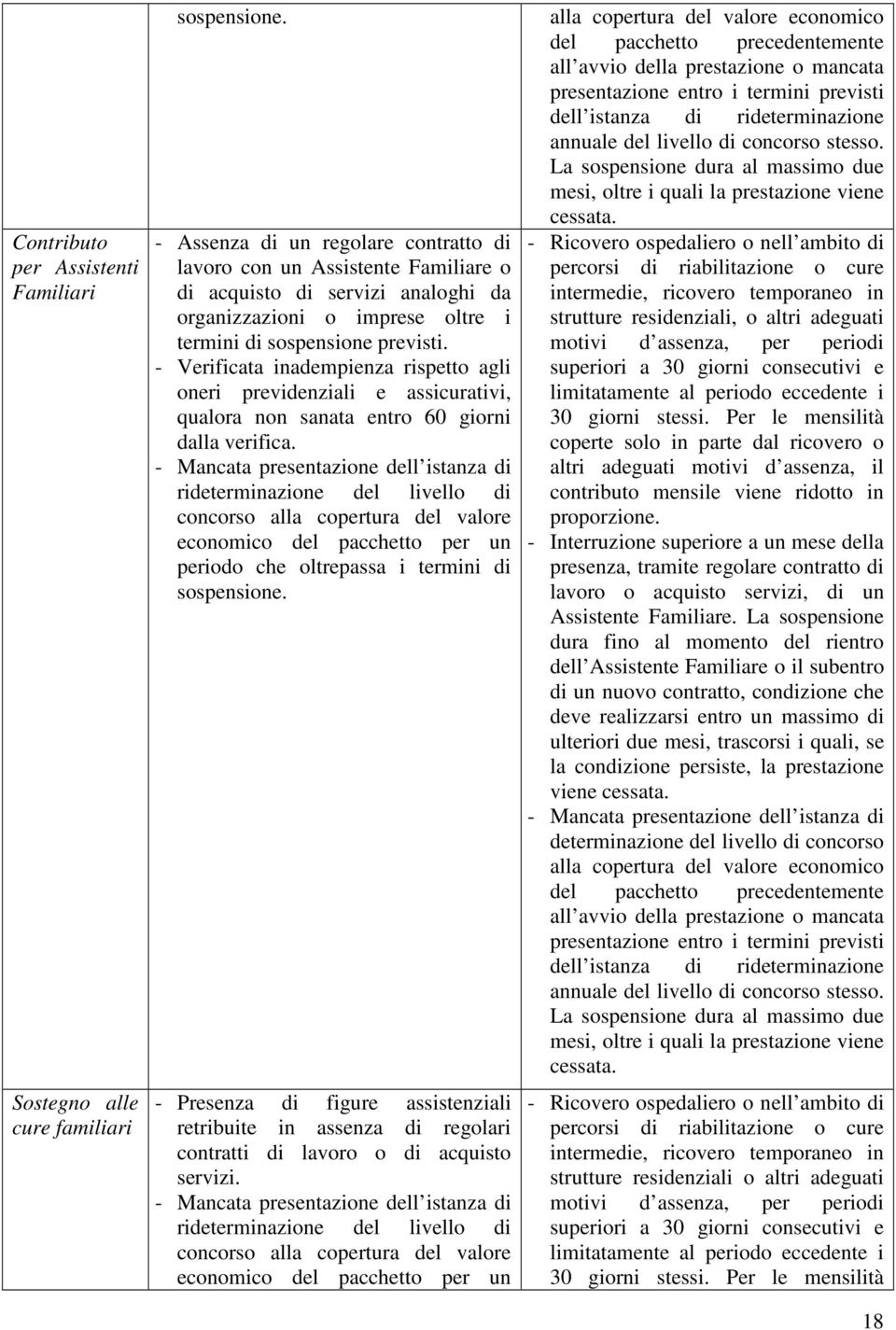 - Verificata inadempienza rispetto agli oneri previdenziali e assicurativi, qualora non sanata entro 60 giorni dalla verifica.