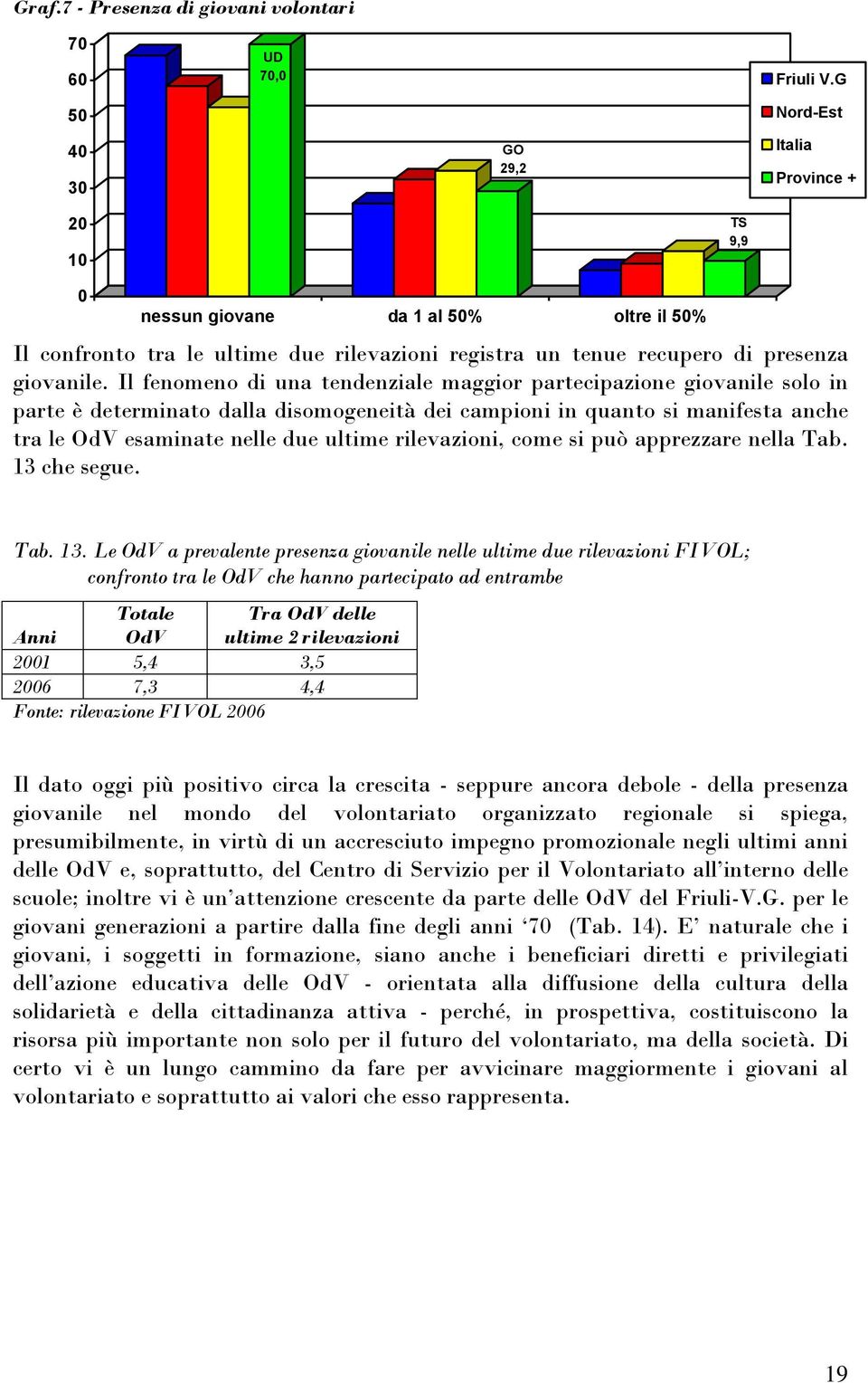 Il fenomeno di una tendenziale maggior partecipazione giovanile solo in parte è determinato dalla disomogeneità dei campioni in quanto si manifesta anche tra le OdV esaminate nelle due ultime