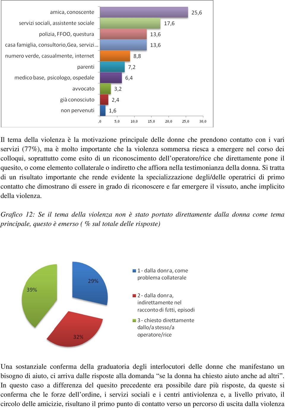 Si tratta di un risultato importante che rende evidente la specializzazione degli/delle operatrici di primo contatto che dimostrano di essere in grado di riconoscere e far emergere il vissuto, anche