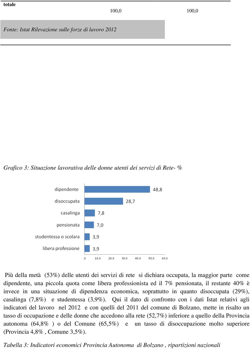 soprattutto in quanto disoccupata (29%), casalinga (7,8%) e studentessa (3,9%).