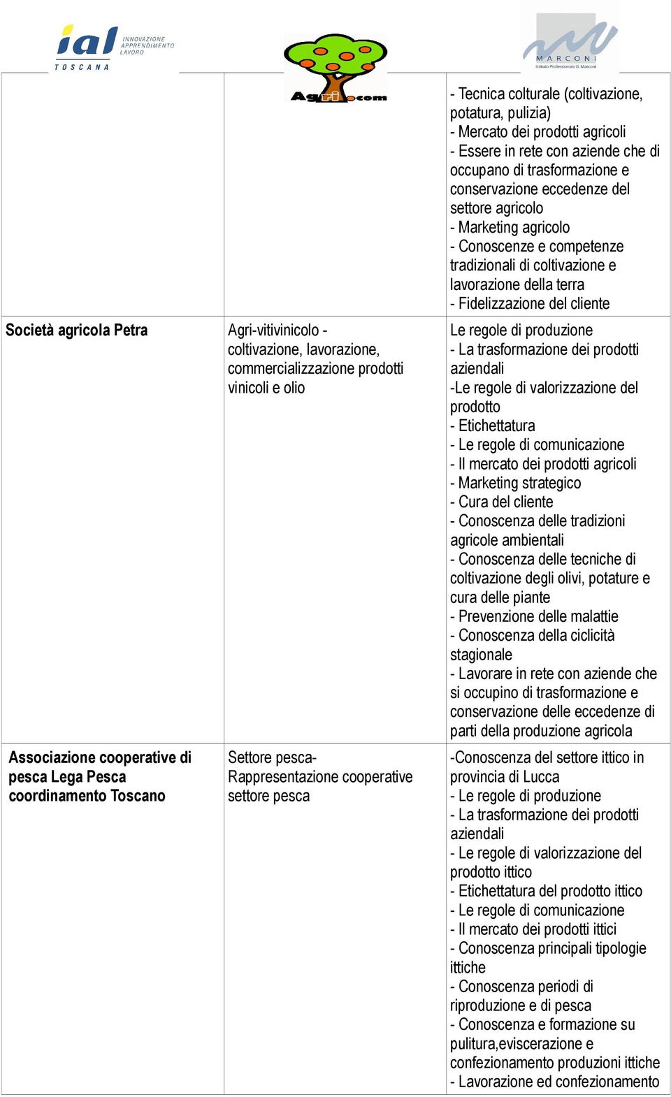 agricolo - Marketing agricolo - Conoscenze e competenze tradizionali di coltivazione e lavorazione della terra - Fidelizzazione del cliente Le regole di produzione - Marketing strategico - Cura del