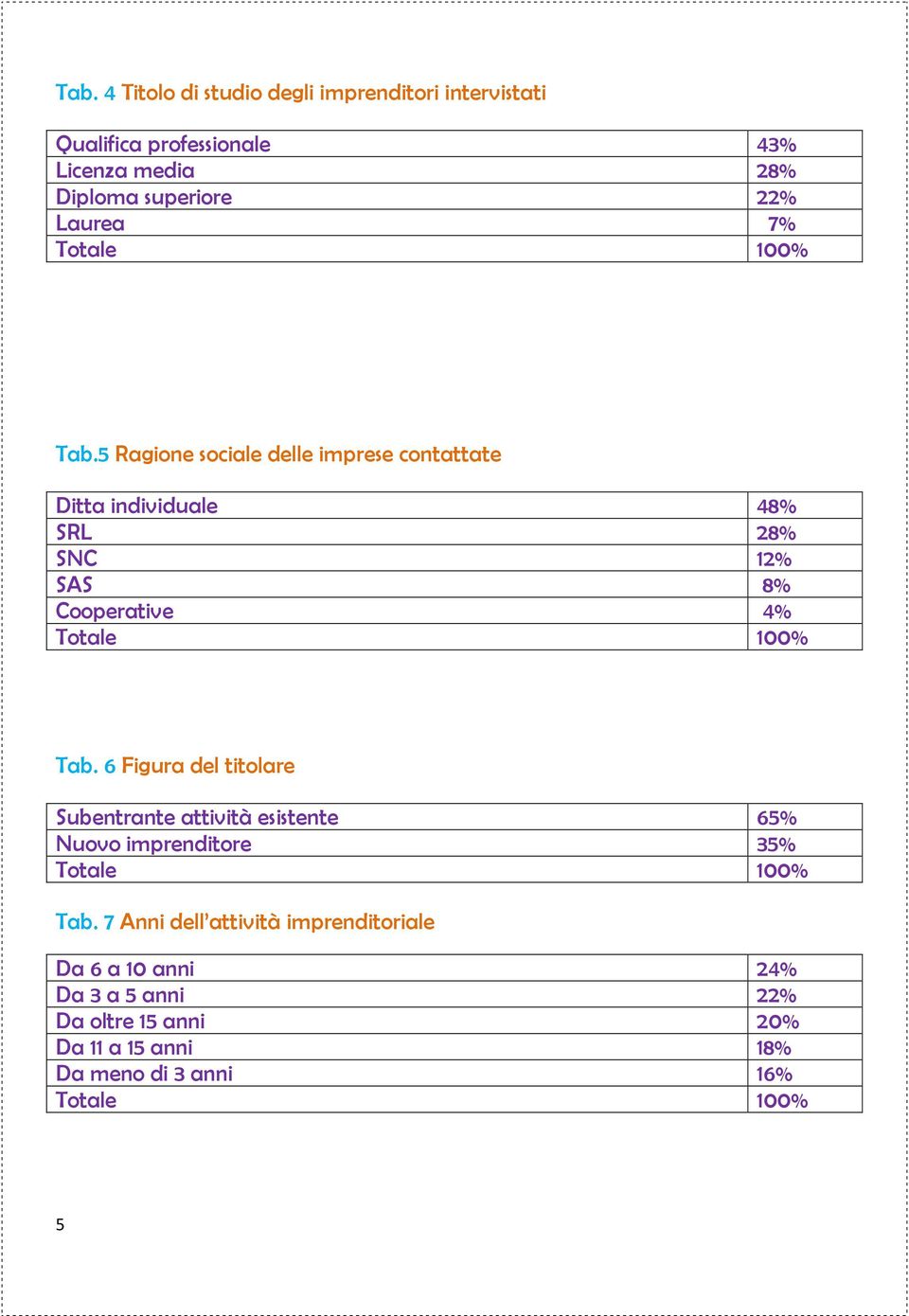 5 Ragione sociale delle imprese contattate Ditta individuale 48% SRL 28% SNC 12% SAS 8% Cooperative 4% Tab.