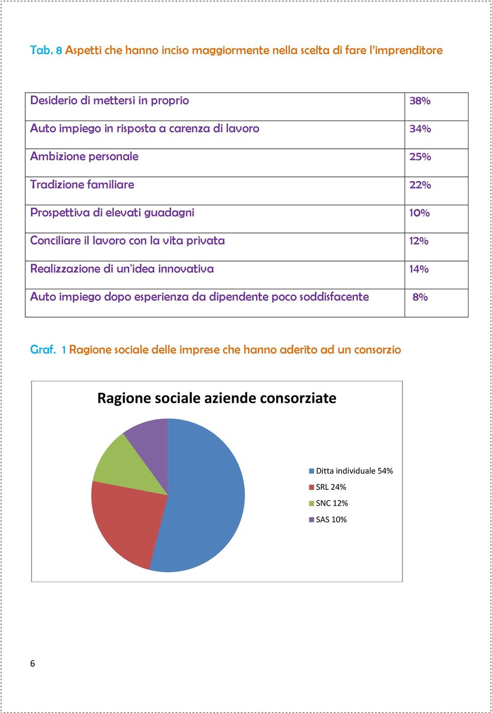 con la vita privata 12% Realizzazione di un'idea innovativa 14% Auto impiego dopo esperienza da dipendente poco soddisfacente 8% Graf.