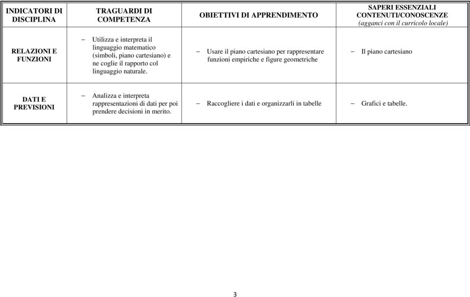 Usare il piano cartesiano per rappresentare funzioni empiriche e figure geometriche Il piano cartesiano