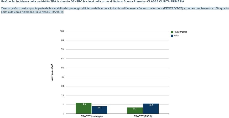 variabilità del punteggio all'interno della scuola é dovuta a differenze all'intenro delle