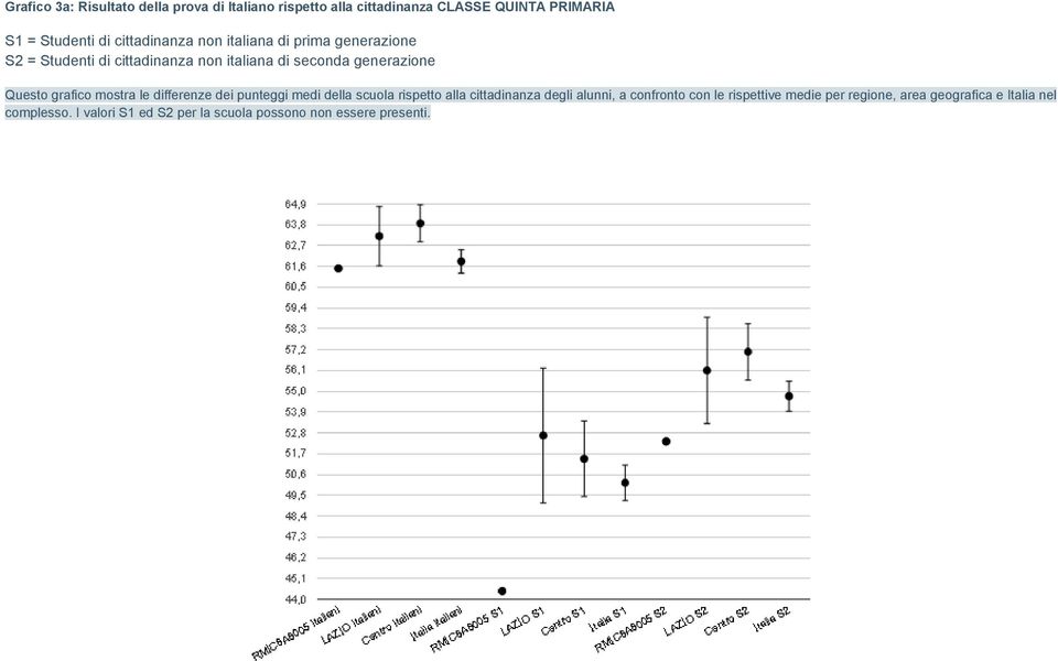 grafico mostra le differenze dei punteggi medi della scuola rispetto alla cittadinanza degli alunni, a confronto con le