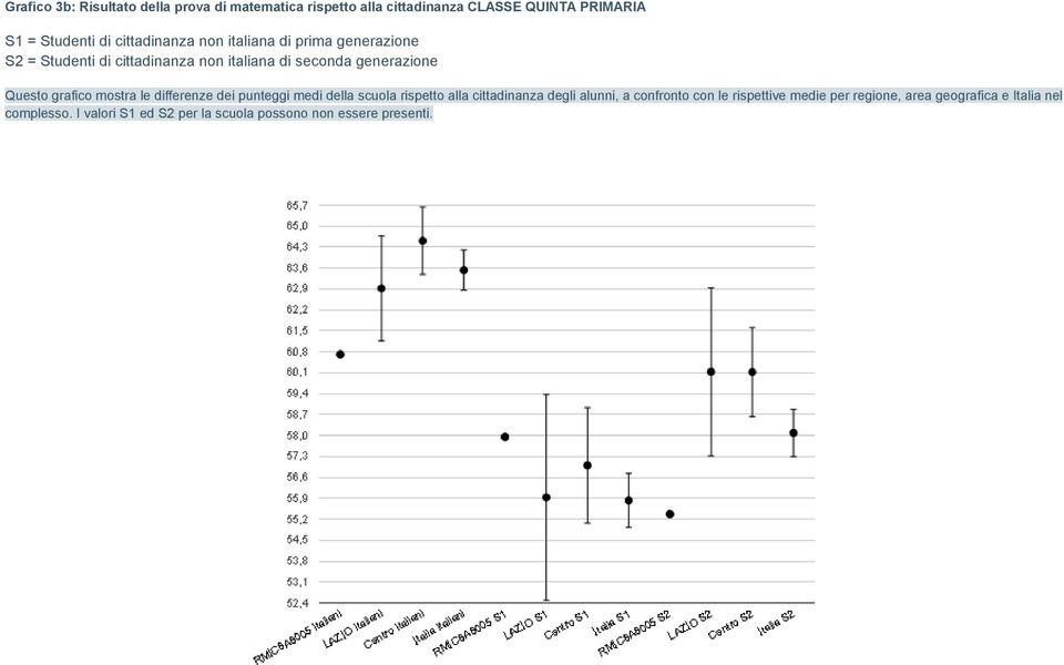 grafico mostra le differenze dei punteggi medi della scuola rispetto alla cittadinanza degli alunni, a confronto con le