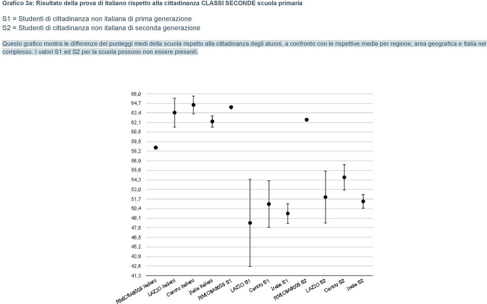 grafico mostra le differenze dei punteggi medi della scuola rispetto alla cittadinanza degli alunni, a confronto con le