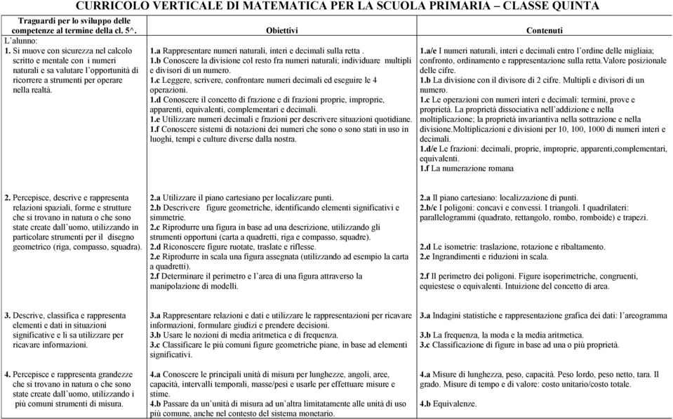 a Rappresentare numeri naturali, interi e decimali sulla retta. 1.b Conoscere la divisione col resto fra numeri naturali; individuare multipli e divisori di un numero. 1.c Leggere, scrivere, confrontare numeri decimali ed eseguire le 4 operazioni.