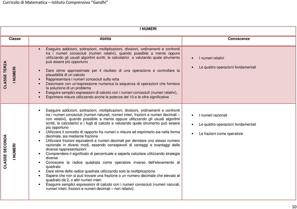 controllare la plausibilità di un calcolo Rappresentare i numeri conosciuti sulla retta Descrivere con un espressione numerica la sequenza di operazioni che fornisce la soluzione di un problema