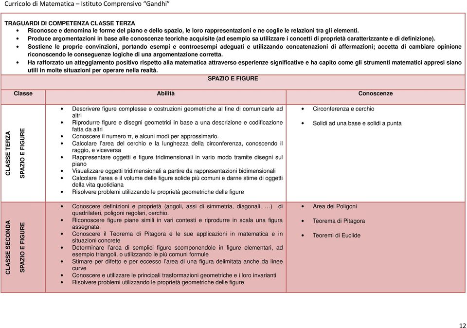 Sostiene le proprie convinzioni, portando esempi e controesempi adeguati e utilizzando concatenazioni di affermazioni; accetta di cambiare opinione riconoscendo le conseguenze logiche di una