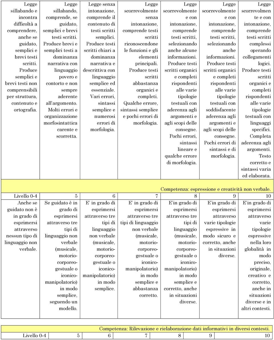 Mlti errri e rganizzazine mrfsintattica carente e scrretta. senza intnazine, cmprende il cntenut di testi scritti.