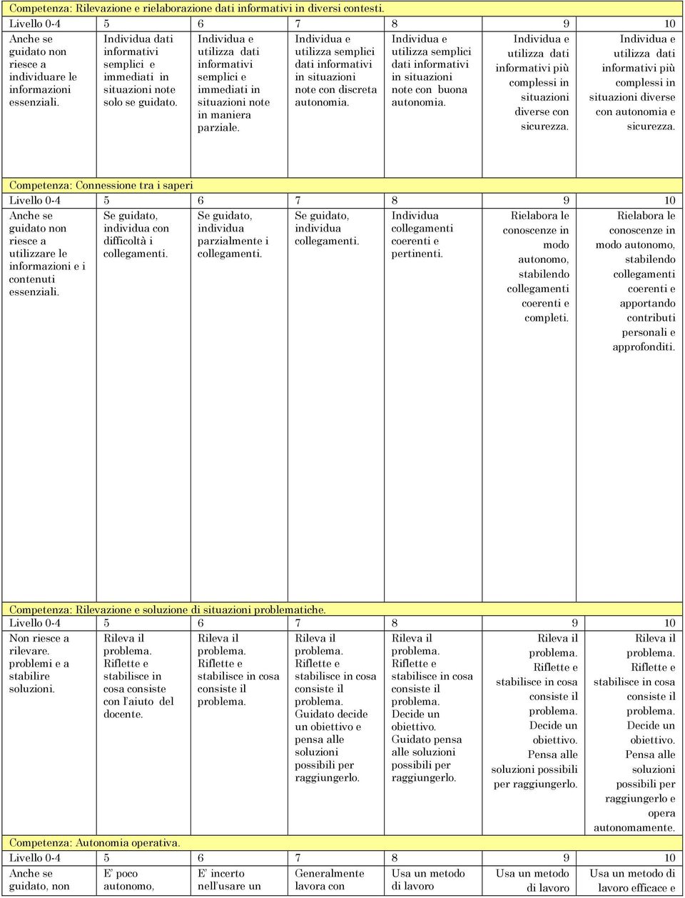 Individua e utilizza dati infrmativi in situazini nte cn buna autnmia. Individua e utilizza dati infrmativi più cmplessi in situazini diverse cn sicurezza.