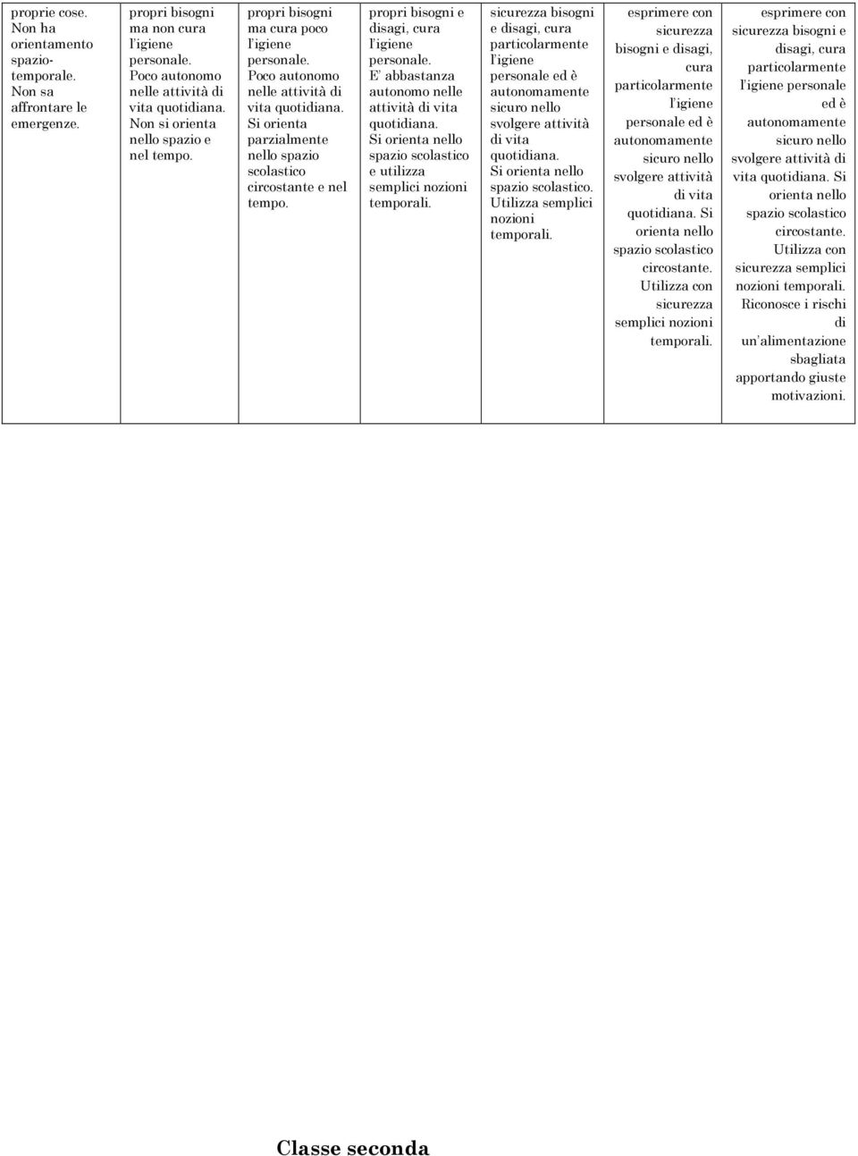 E autnm nelle attività di vita qutidiana. Si rienta nell spazi sclastic e utilizza nzini temprali.