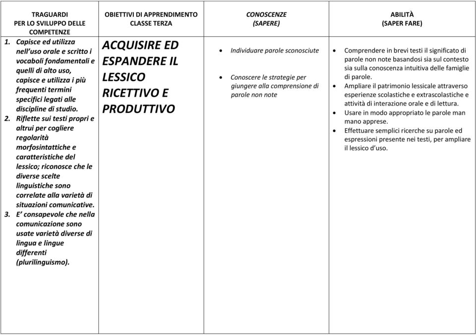 Riflette sui testi propri e altrui per cogliere regolarità morfosintattiche e caratteristiche del lessico; riconosce che le diverse scelte linguistiche sono correlate alla varietà di situazioni