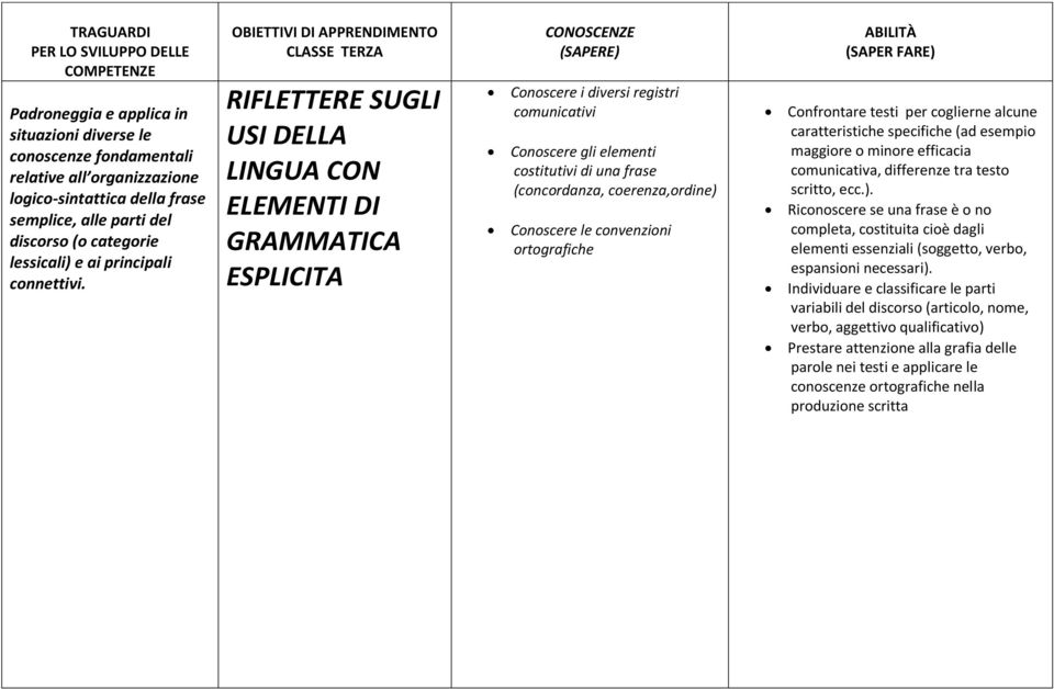 OBIETTIVI DI APPRENDIMENTO CLASSE TERZA RIFLETTERE SUGLI USI DELLA LINGUA CON ELEMENTI DI GRAMMATICA ESPLICITA Conoscere i diversi registri comunicativi Conoscere gli elementi costitutivi di una