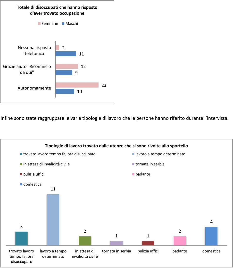 Tipologie di lavoro trovato dalle utenze che si sono rivolte allo sportello trovato lavoro tempo fa, ora disuccupato lavoro a tempo determinato in attesa di