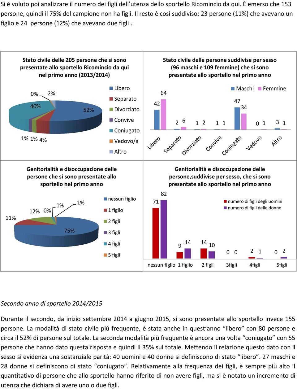 Stato civile delle 205 persone che si sono presentate allo sportello Ricomincio da qui nel primo anno (2013/2014) Stato civile delle persone suddivise per sesso (96 maschi e 109 femmine) che si sono