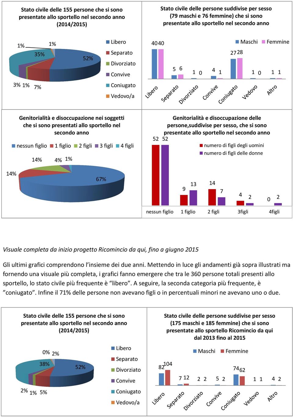 presentati allo sportello nel secondo anno nessun figlio 1 figlio 2 figli 3 figli 4 figli 14% 4% 1% 52 Genitorialità e disoccupazione delle persone,suddivise per sesso, che si sono presentate allo