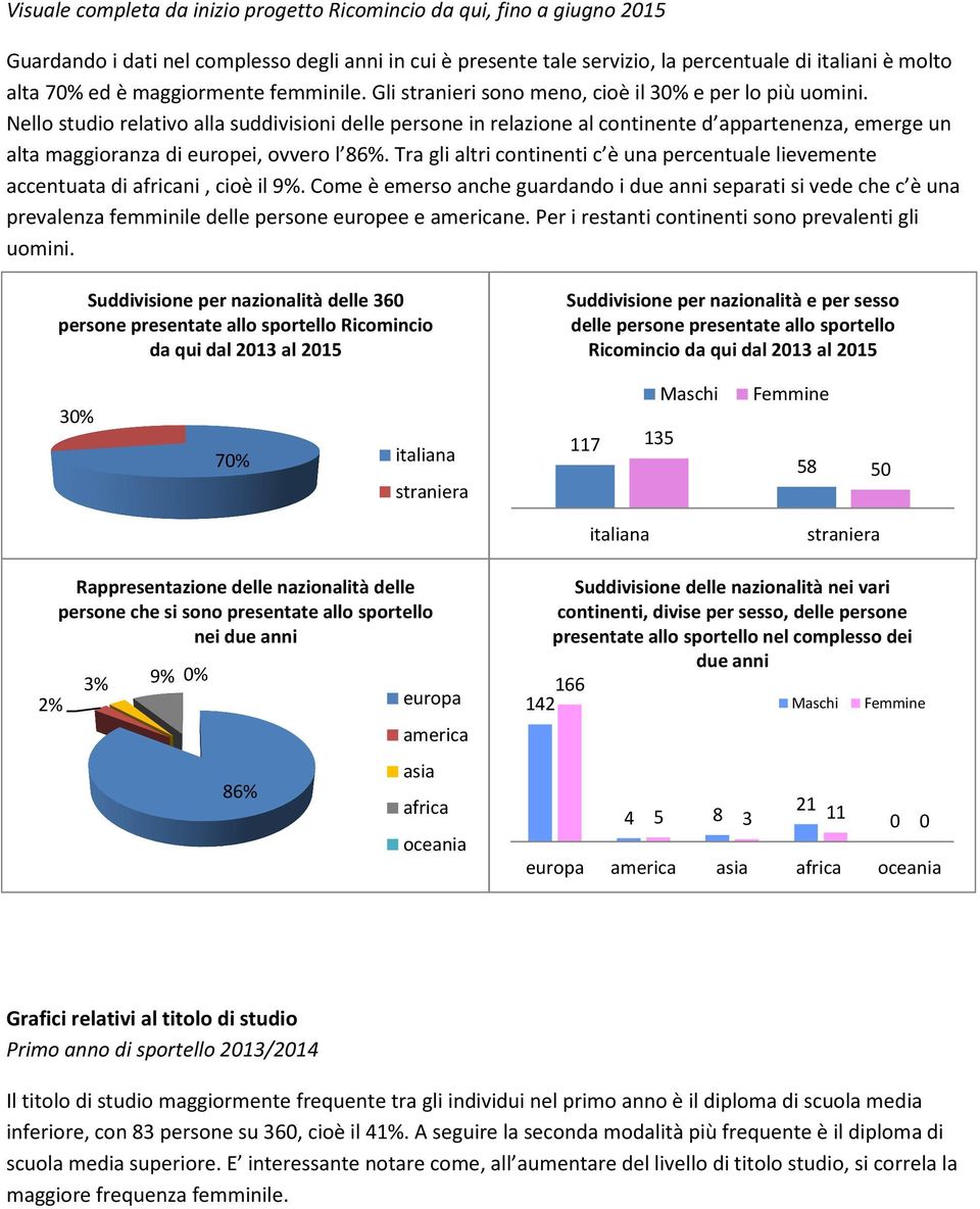 Nello studio relativo alla suddivisioni delle persone in relazione al continente d appartenenza, emerge un alta maggioranza di europei, ovvero l 86%.