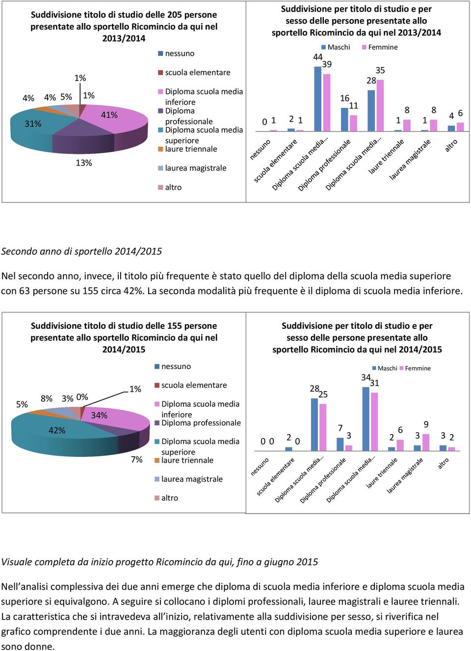 1 2 1 44 39 16 11 35 28 8 8 1 1 4 6 altro Secondo anno di sportello 2014/2015 Nel secondo anno, invece, il titolo più frequente è stato quello del diploma della scuola media superiore con 63 persone