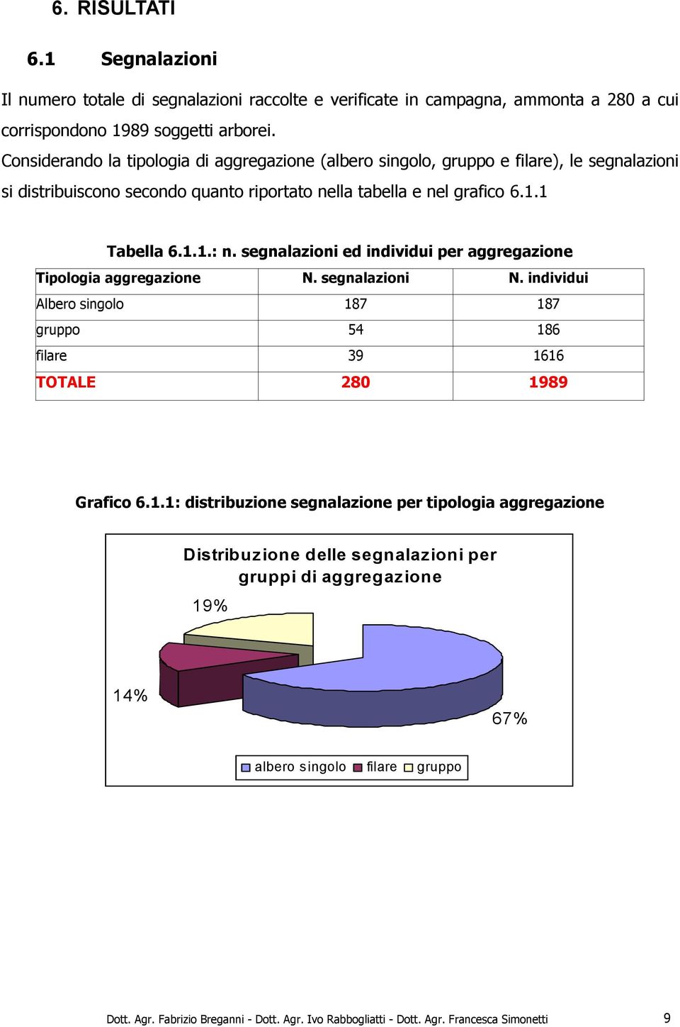 segnalazioni ed individui per aggregazione Tipologia aggregazione N. segnalazioni N. individui Albero singolo 18