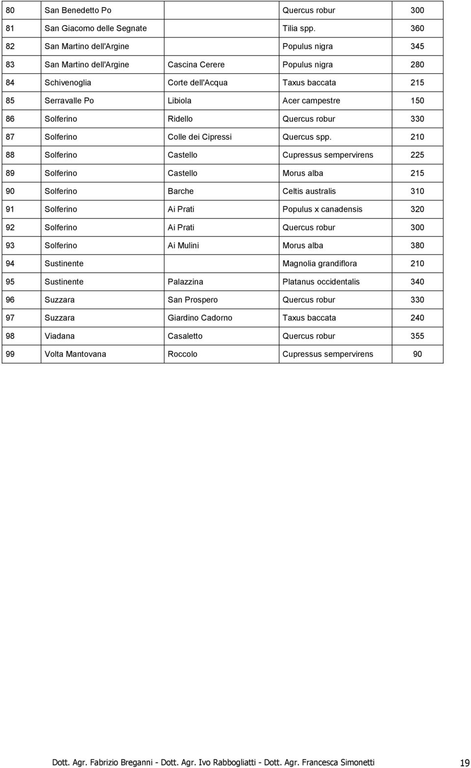 150 86 Solferino Ridello Quercus robur 330 87 Solferino Colle dei Cipressi Quercus spp.