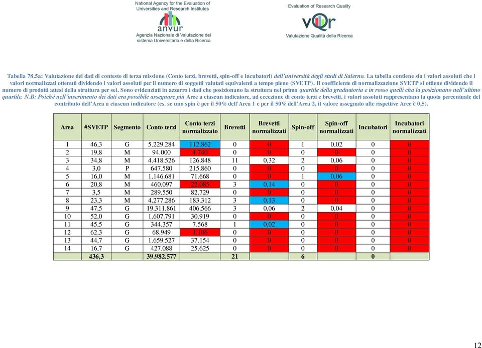 Il coefficiente di normalizzazione SVETP si ottiene dividendo il numero di prodotti attesi della struttura per sei.