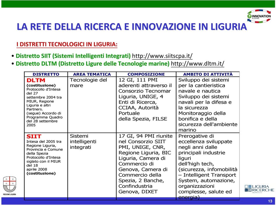 it/ DISTRETTO AREA TEMATICA COMPOSIZIONE AMBITO DI ATTIVITÀ DLTM (costituzione) Tecnologie del mare 12 GI, 111 PMI aderenti attraverso il Protocollo d Intesa Consorzio Tecnomar del 27 settembre 2004