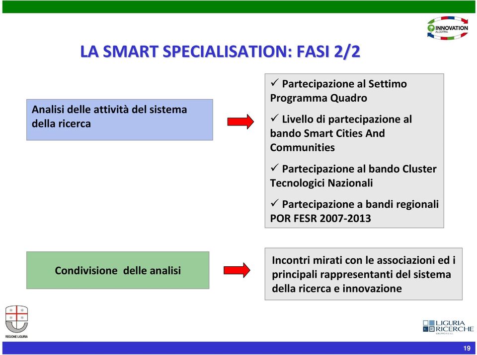 Cluster Tecnologici Nazionali Partecipazione a bandi regionali POR FESR 2007-2013 Condivisione delle