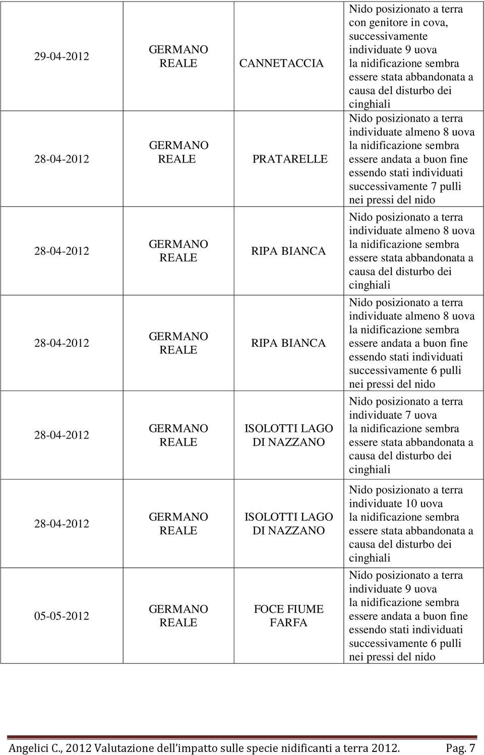 uova successivamente 6 pulli nei pressi del nido individuate 7 uova essere stata abbandonata a causa del disturbo dei cinghiali 28-04-2012 05-05-2012 DI FOCE FIUME FARFA individuate 10 uova essere