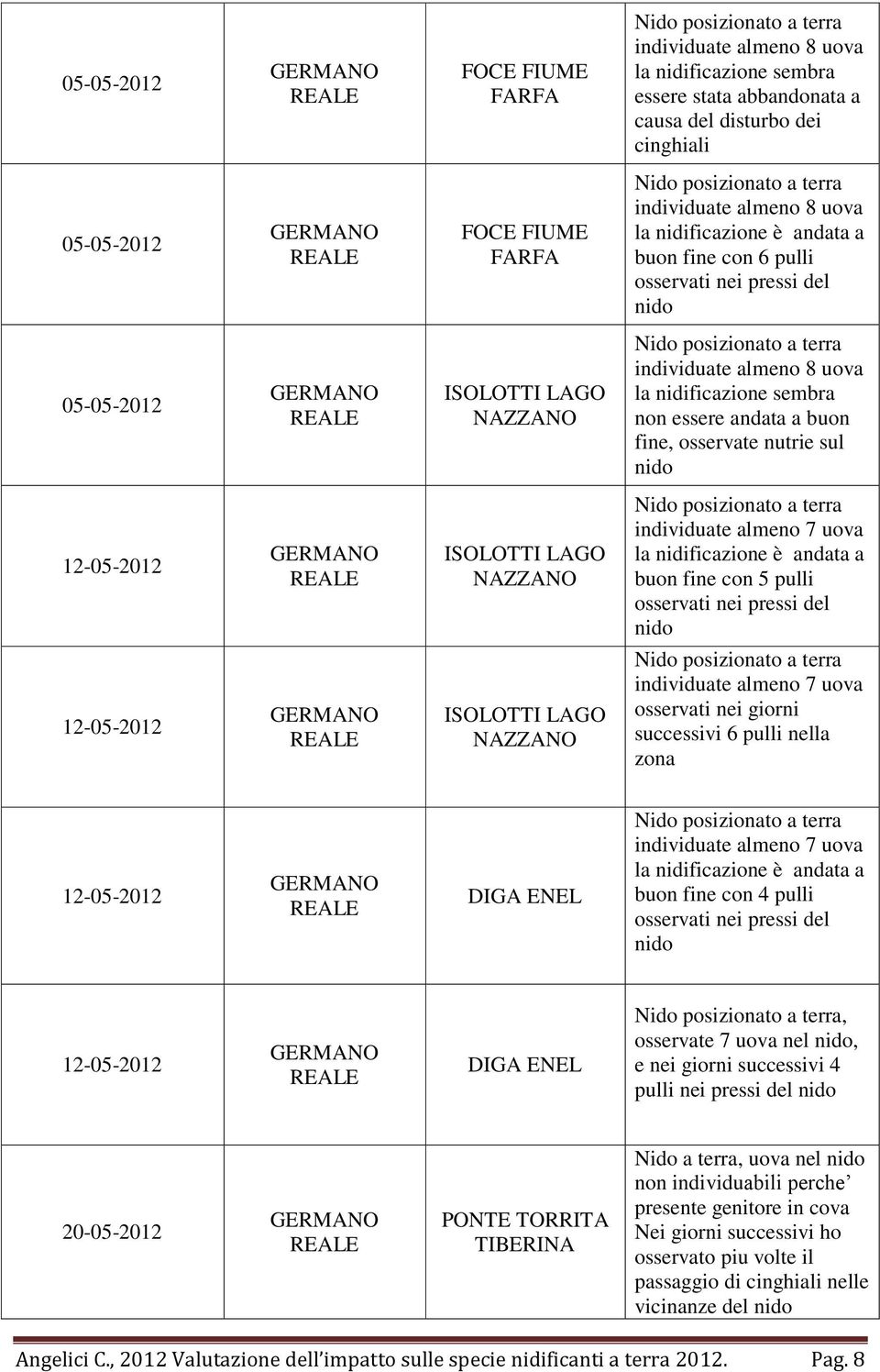 è andata a buon fine con 5 pulli osservati nei pressi del nido 12-05-2012 individuate almeno 7 uova osservati nei giorni successivi 6 pulli nella zona 12-05-2012 DIGA ENEL individuate almeno 7 uova