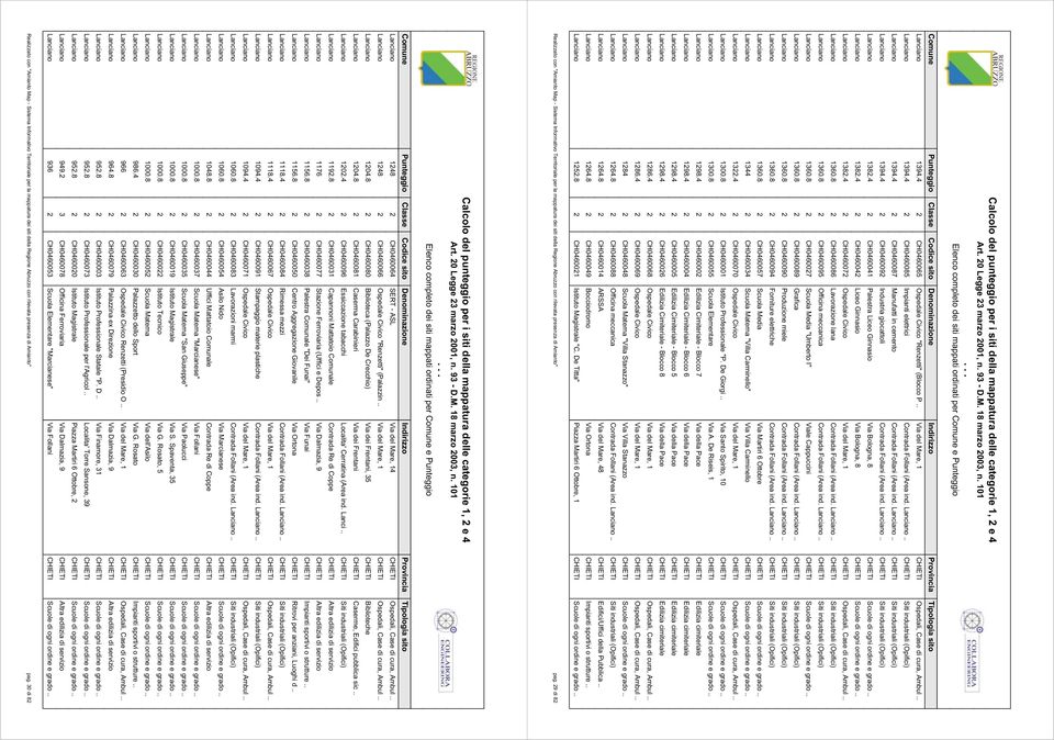 Lanciano.. CHIETI Siti industriali (Opifici) Lanciano 1382.4 2 CH0460041 Palestra Liceo Ginnasio Via Bologna, 8 CHIETI Scuole di ogni ordine e grado.. Lanciano 1382.4 2 CH0460042 Liceo Ginnasio Via Bologna, 8 CHIETI Scuole di ogni ordine e grado.