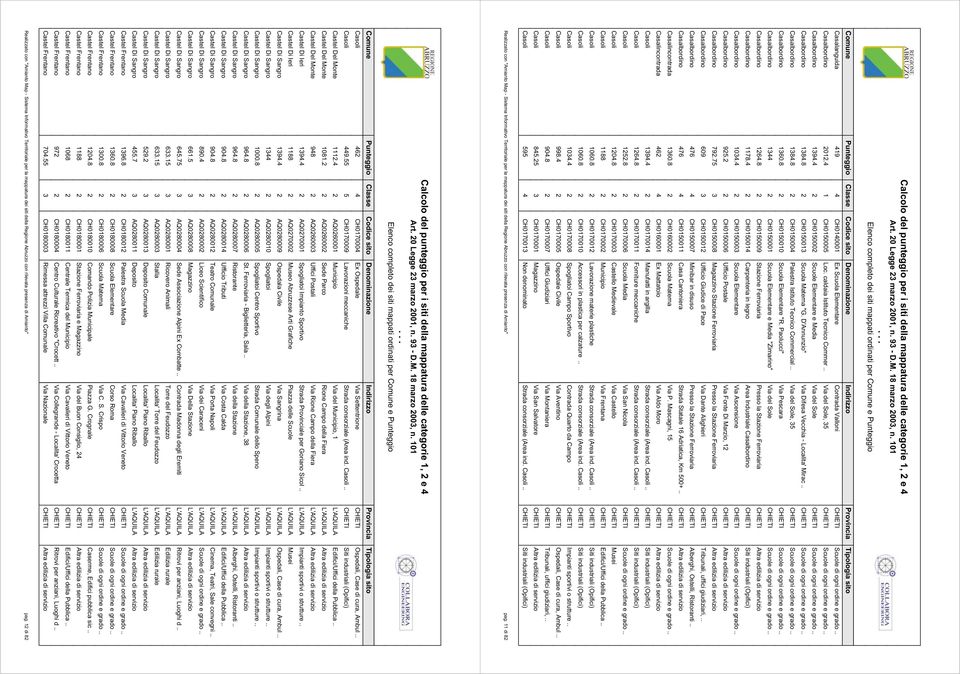 8 2 CH0150013 Scuola Materna "G. D'Annunzio" Via Difesa Vecchia - Localita' Mirac.. CHIETI Scuole di ogni ordine e grado.. Casalbordino 1384.8 2 CH0150004 Palestra Istituto Tecnico Commercial.