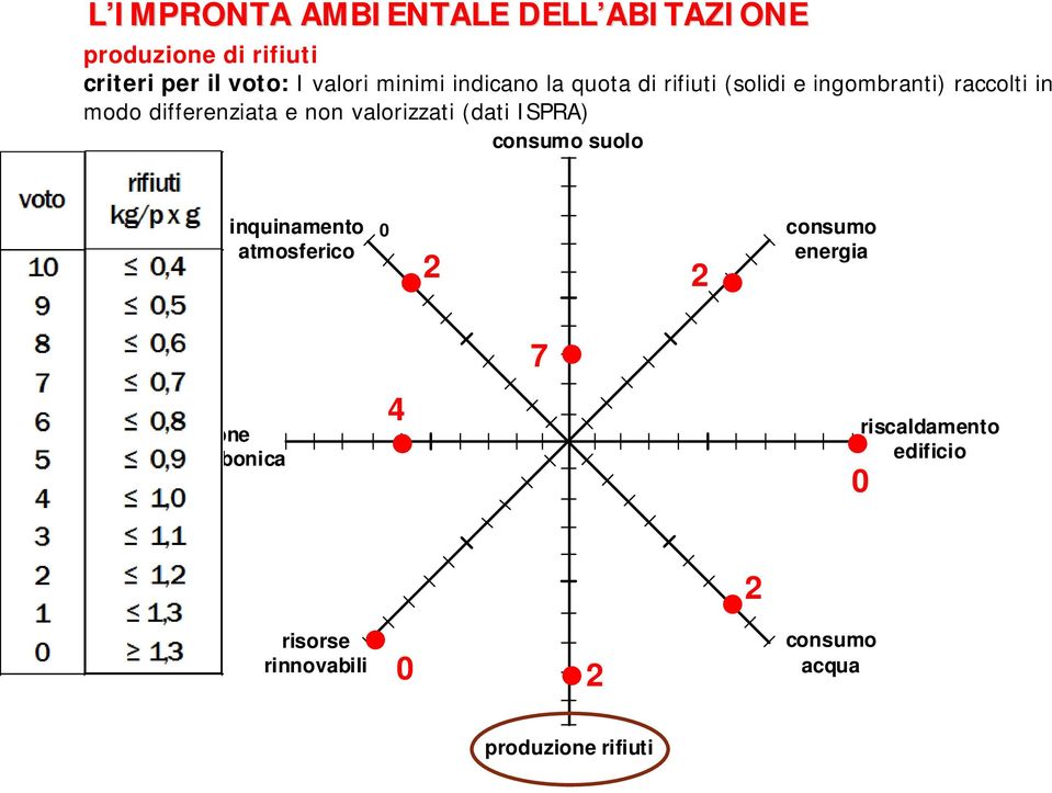 valorizzati (dati ISPRA) consumo suolo inquinamento atmosferico 0 2 2 consumo energia 7