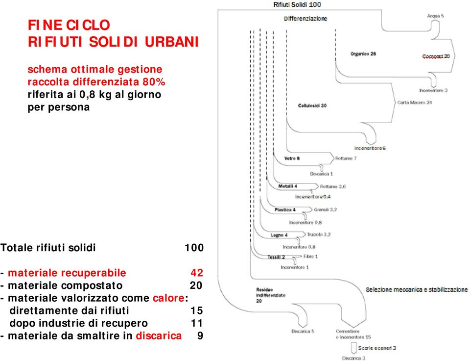 recuperabile 42 - materiale compostato 20 - materiale valorizzato come calore: