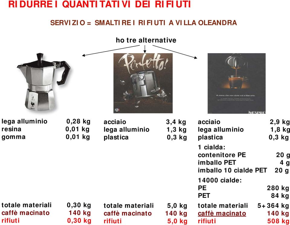 alluminio 1,3 kg plastica 0,3 kg totale materiali 5,0 kg caffè macinato 140 kg rifiuti 5,0 kg acciaio 2,9 kg lega alluminio 1,8 kg plastica 0,3 kg 1 cialda: