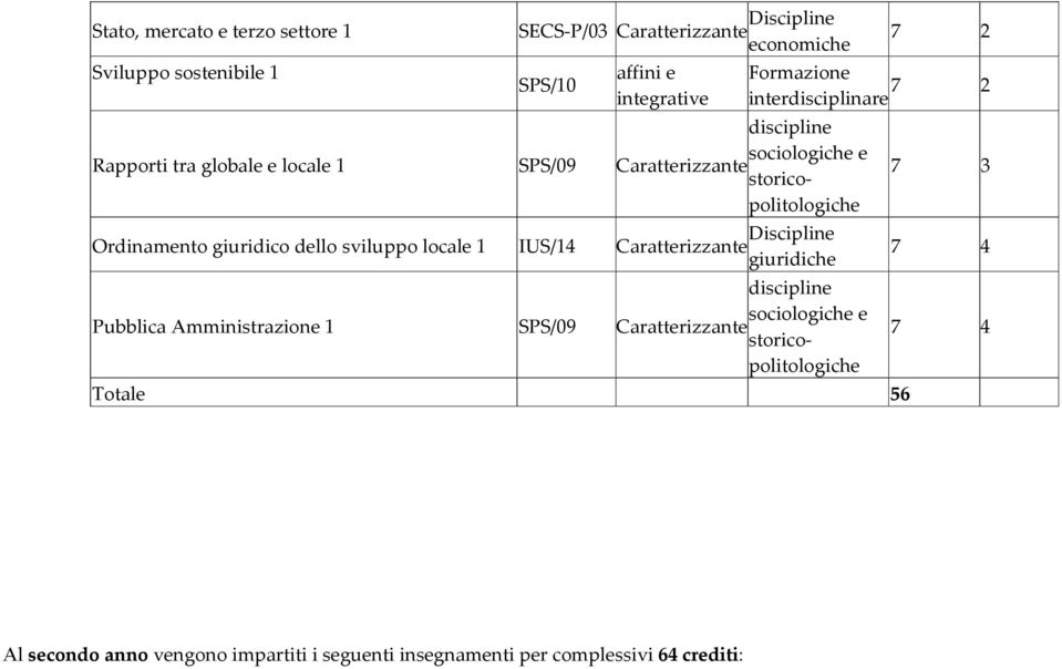 Rapporti tra globale e locale 1 SPS/09 sociologiche e Caratterizzante storicopolitologiche discipline Pubblica Amministrazione 1 SPS/09