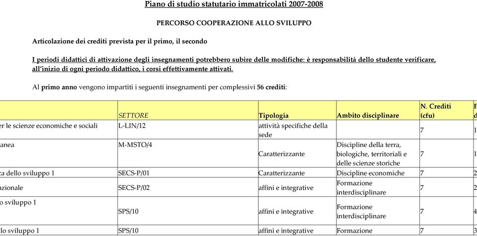 Al primo anno vengono impartiti i seguenti insegnamenti per complessivi 56 crediti: SETTORE Tipologia Ambito disciplinare r le scienze economiche e sociali L-LIN/12 attività specifiche della sede