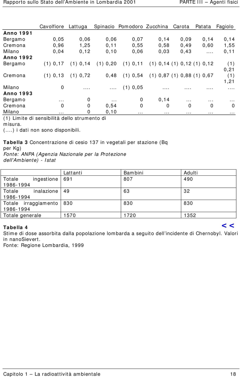 ..... (1) 0,05............ Anno 1993 Bergamo... 0... 0 0,14......... Cremona 0 0 0,54 0 0 0 0 0 Milano... 0 0,10............... (1) Limite di sensibilità dello strumento di misura. (...) i dati non sono disponibili.