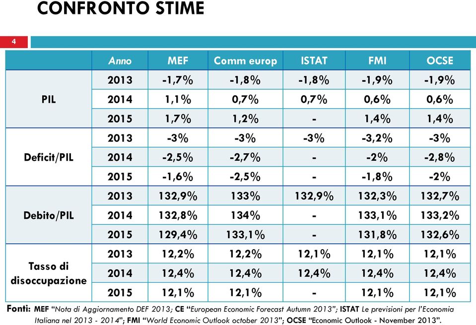 129,4% 133,1% - 131,8% 132,6% 2013 12,2% 12,2% 12,1% 12,1% 12,1% 2014 12,4% 12,4% 12,4% 12,4% 12,4% 2015 12,1% 12,1% - 12,1% 12,1% Fonti: MEF Nota di Aggiornamento DEF 2013; CE