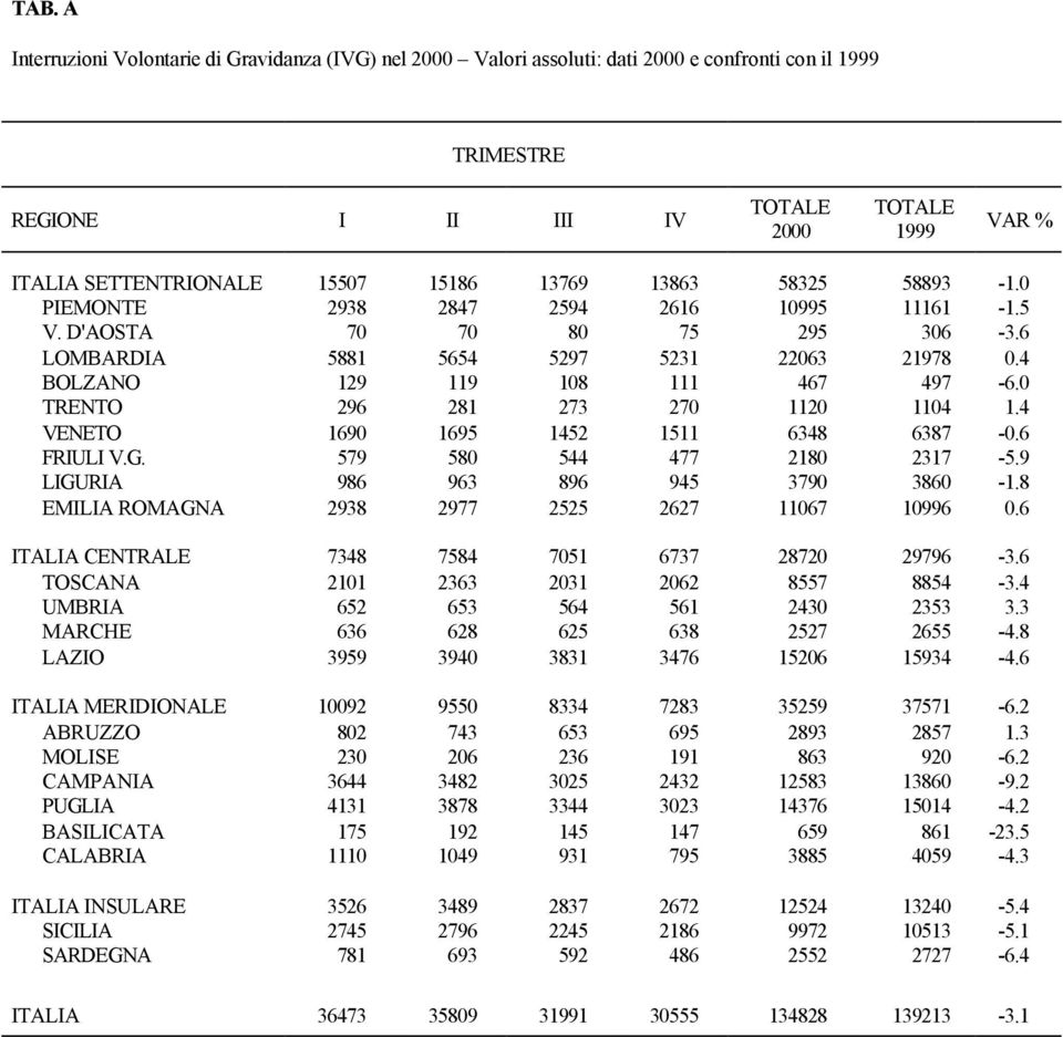0 TRENTO 296 281 273 270 1120 1104 1.4 VENETO 1690 1695 1452 1511 6348 6387-0.6 FRIULI V.G. 579 580 544 477 2180 2317-5.9 LIGURIA 986 963 896 945 3790 3860-1.