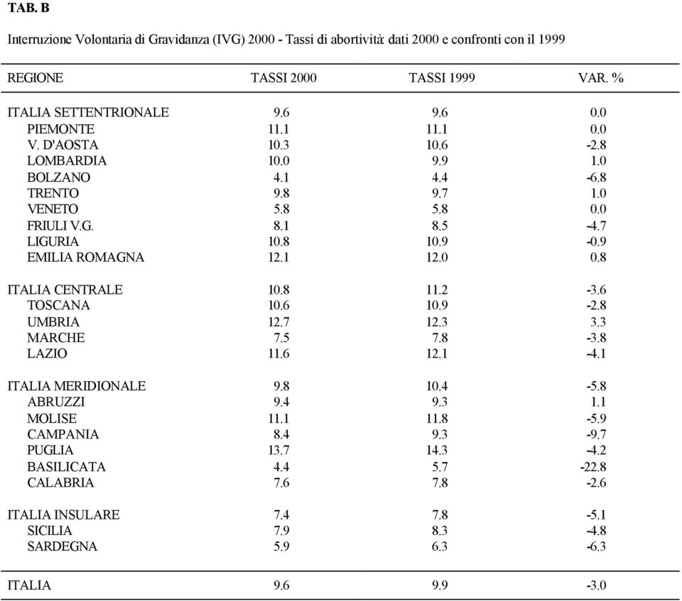 9 EMILIA ROMAGNA 12.1 12.0 0.8 ITALIA CENTRALE 10.8 11.2-3.6 TOSCANA 10.6 10.9-2.8 UMBRIA 12.7 12.3 3.3 MARCHE 7.5 7.8-3.8 LAZIO 11.6 12.1-4.1 ITALIA MERIDIONALE 9.8 10.4-5.8 ABRUZZI 9.