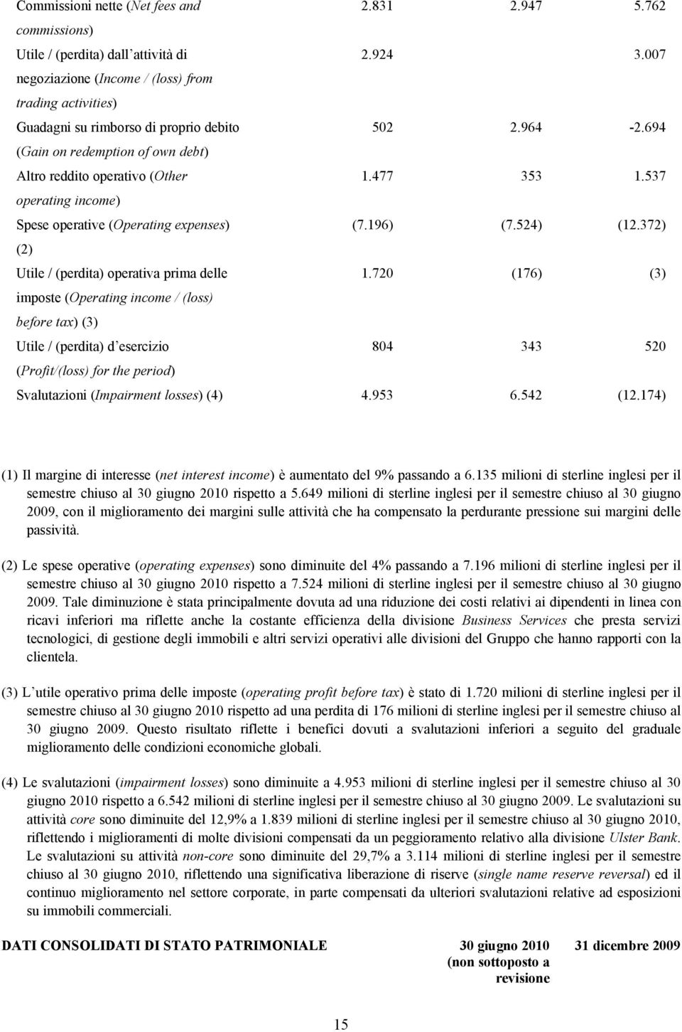 537 operating income) Spese operative (Operating expenses) (7.196) (7.524) (12.372) (2) Utile / (perdita) operativa prima delle 1.